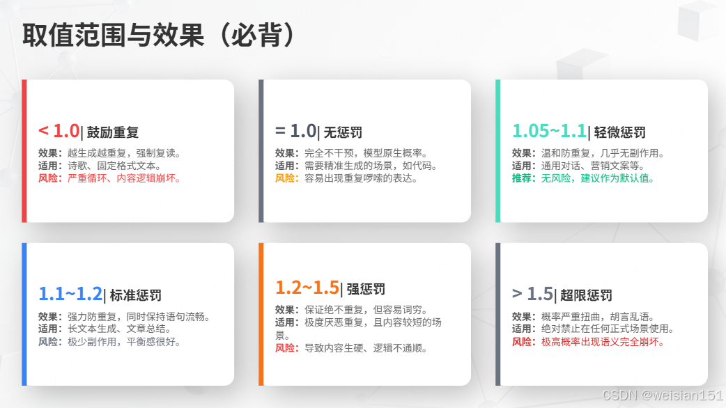 基础篇--概念原理-21-大模型的推理参数:重复惩罚(Repetition Penalty)是什么?怎么理解?——从原理到实战,一篇讲透 ...