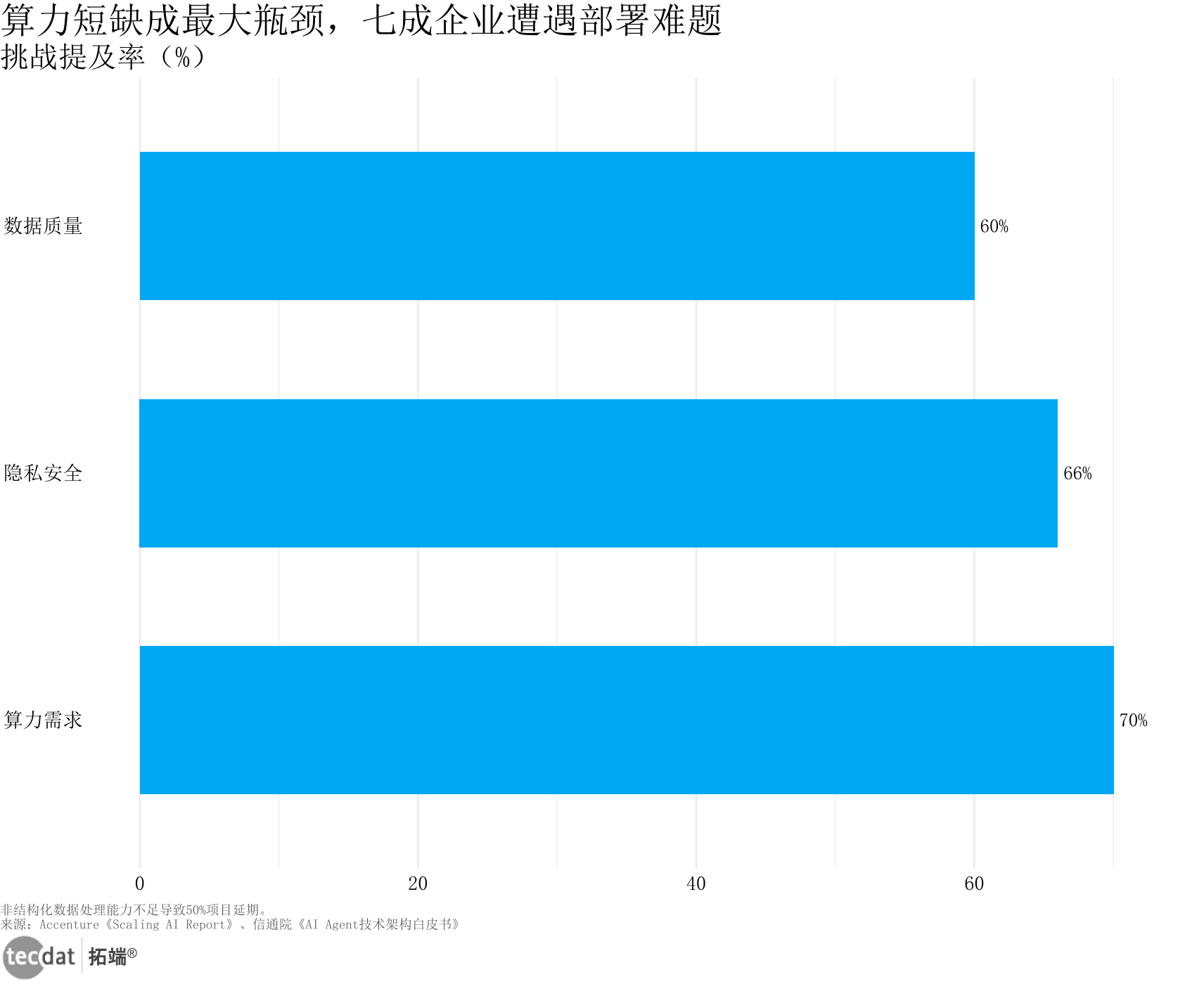 AI技术瓶颈影响程度图表