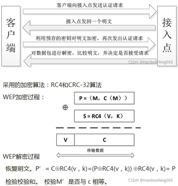 密码学算法在无线局域网安全中的应用