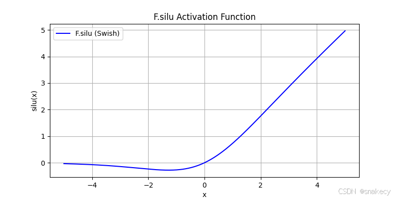 轻松时刻--激活函数silu-CSDN博客