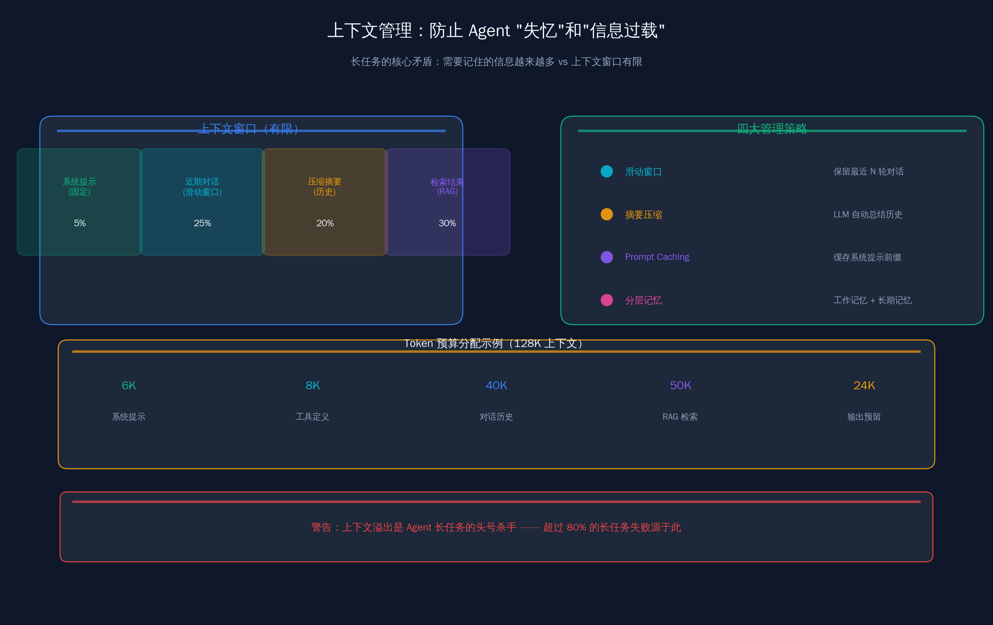 Context management and layered memory