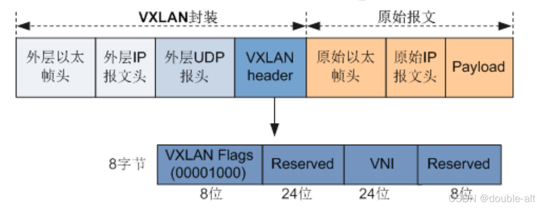 vxlan报文