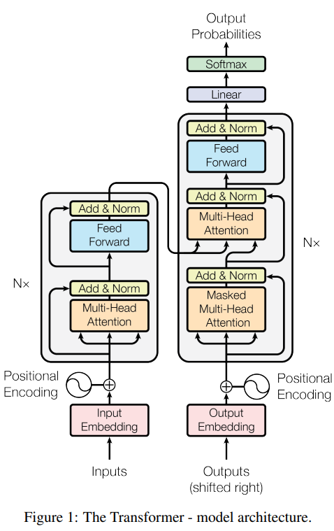 The Transformer - model architecture.