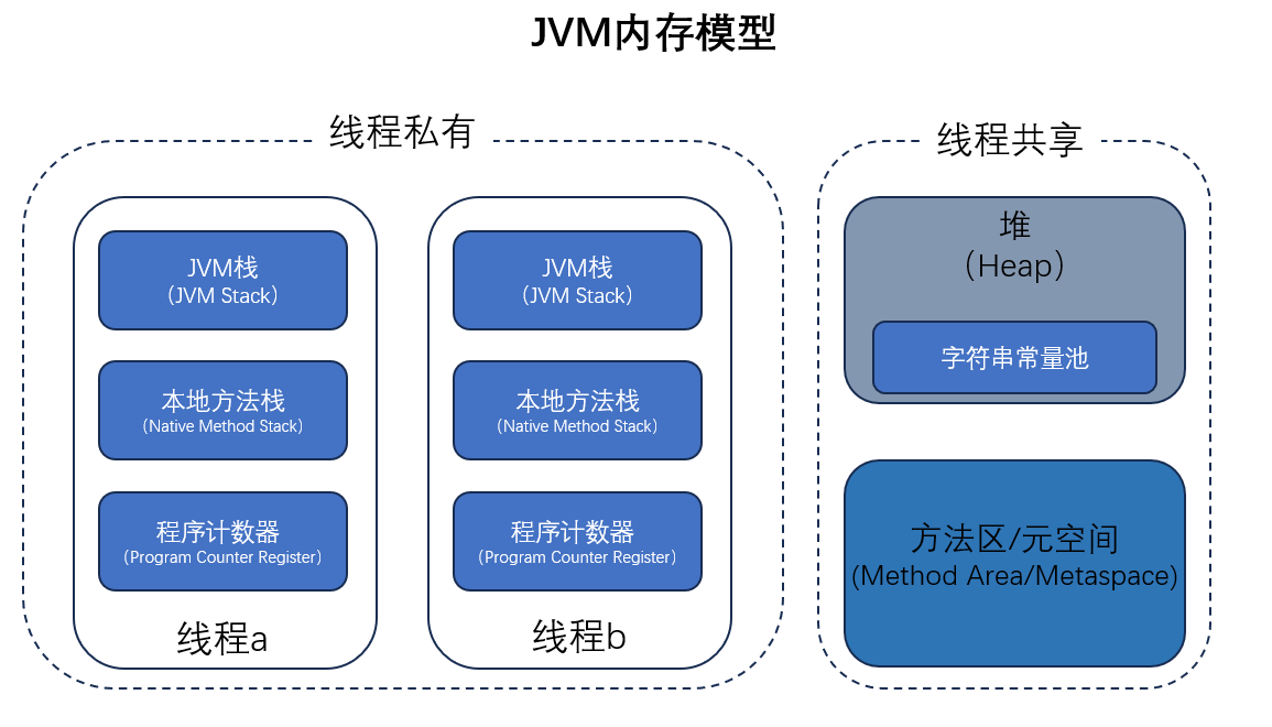 JVM内存模型