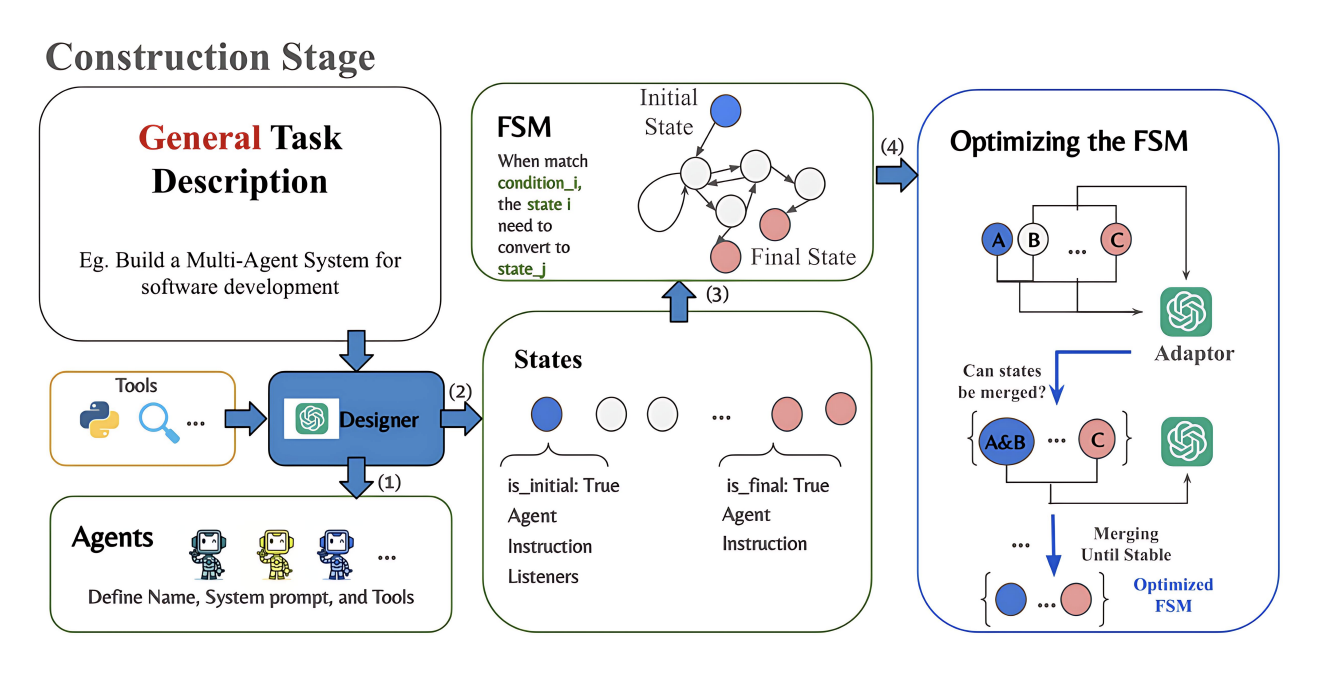 图 2. MetaAgent 的构建阶段