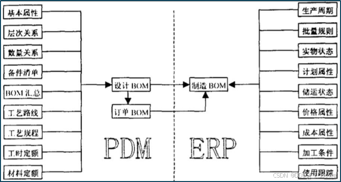SOLIDWORKS PDM 与 ERP 集成助力企业数字化转型_solidwork pdm api接口与erp集成-CSDN博客