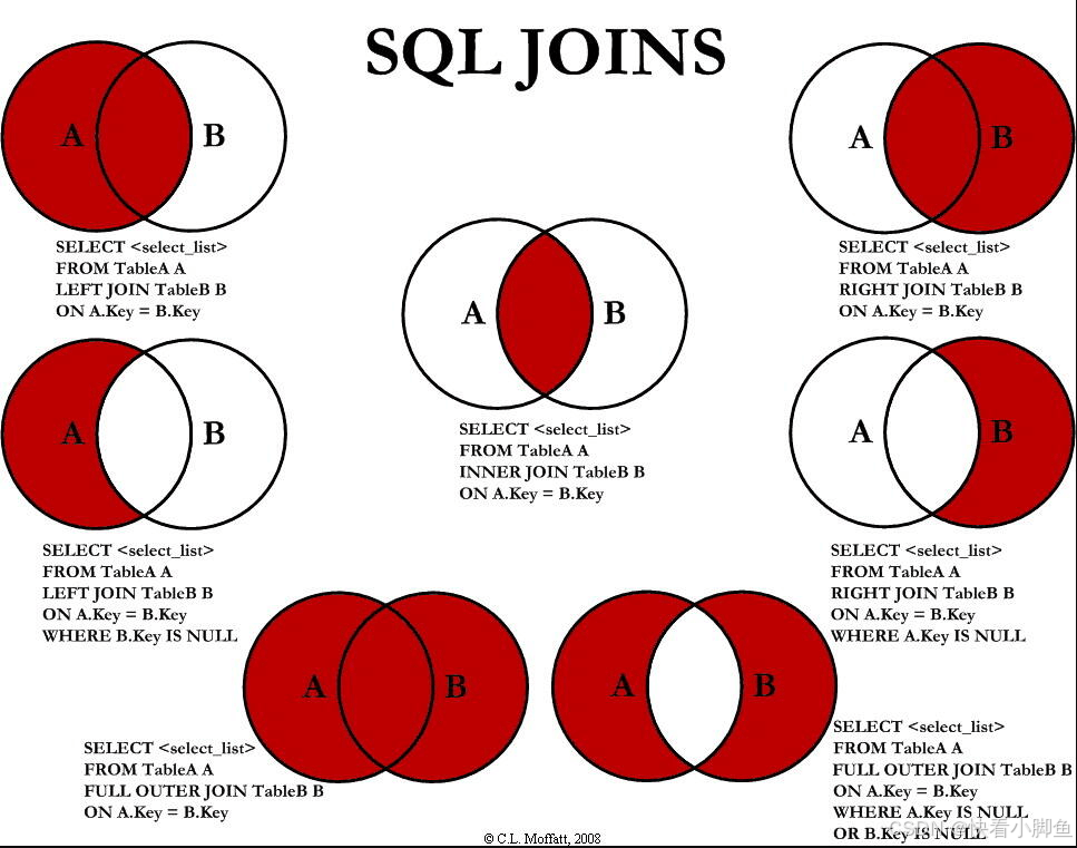 工作时发现自己手写SQL能力很低，特此再来学习一遍SQL