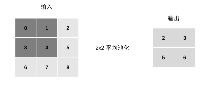 平均池化