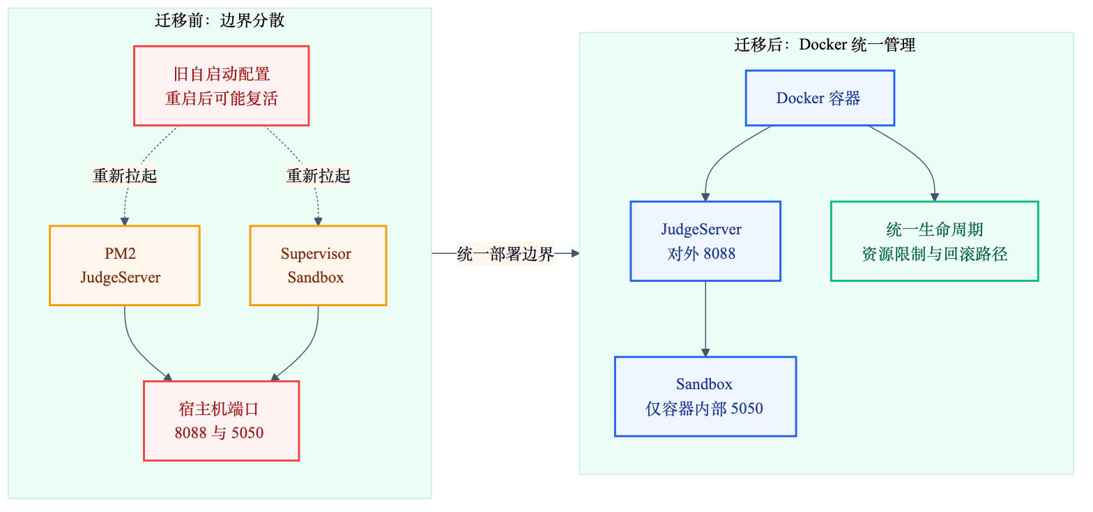 迁移前后部署结构对比