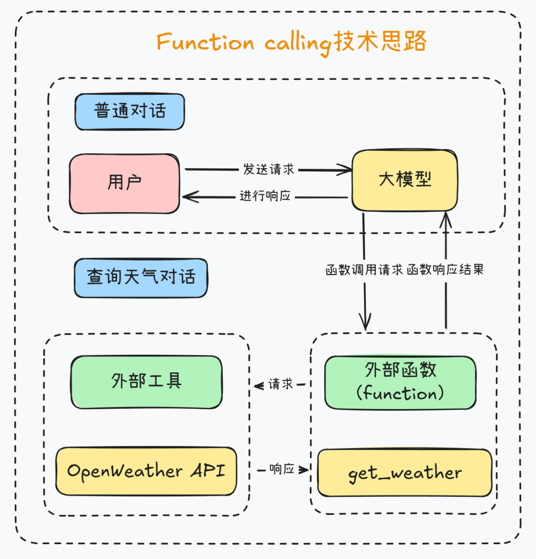 Function Calling技术思路