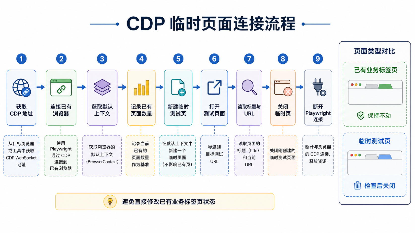 CDP 连接检查应使用临时页面,避免改变已有业务标签页的内容和状态。