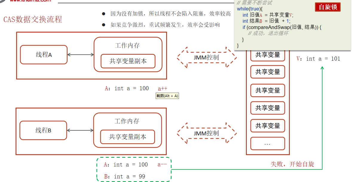 CAS数据交换流程