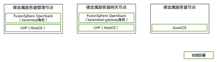 【课程笔记】华为 HCIE-Cloud Computing 云计算04：华为云Stack LLD设计_华为云stack网络平面