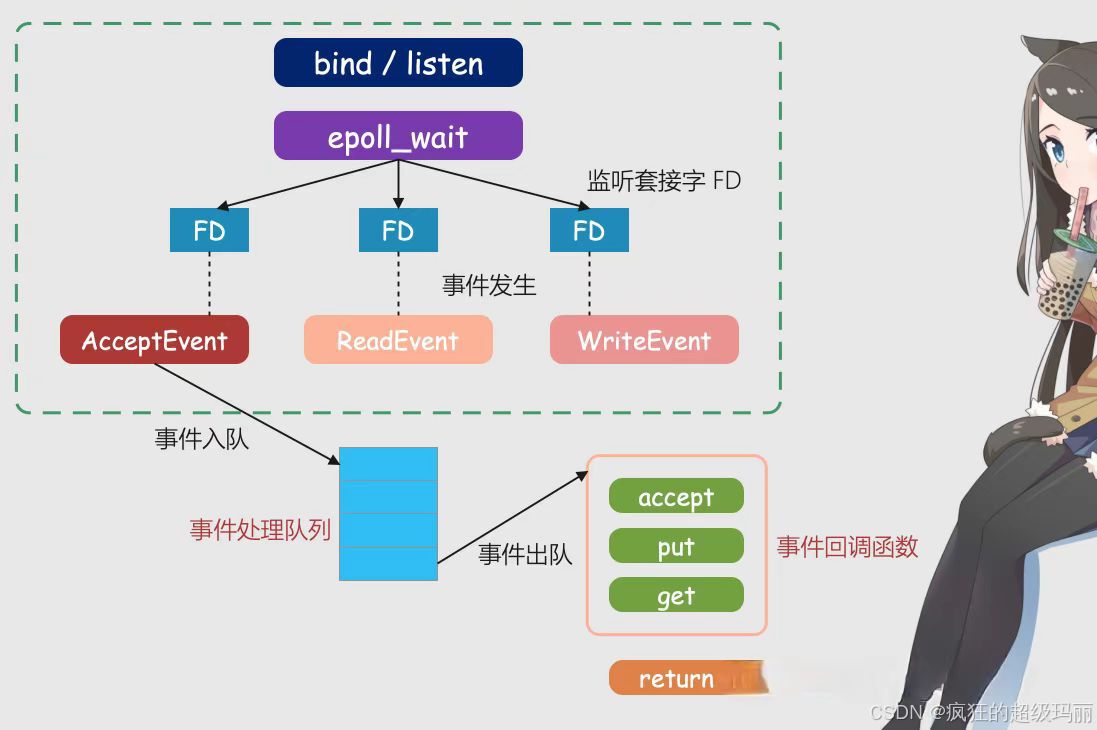 Python 协程 满满的干货!最全的介绍Python的协程是如何实现!看懂算你牛!_python 协程访问网络-CSDN博客