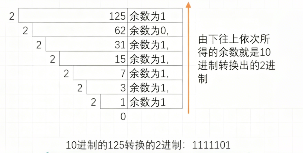 十进制转换二进制