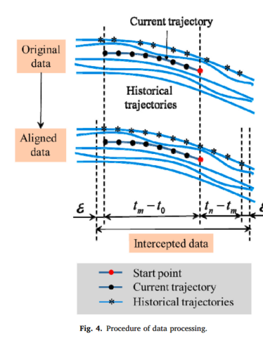 船舶类航迹预测：A novel MP-LSTM method for ship trajectory prediction based on ...