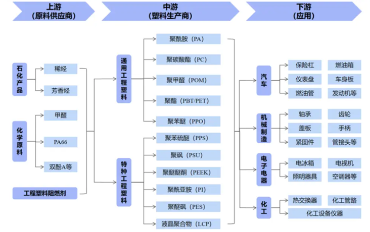 高性能树脂产业链