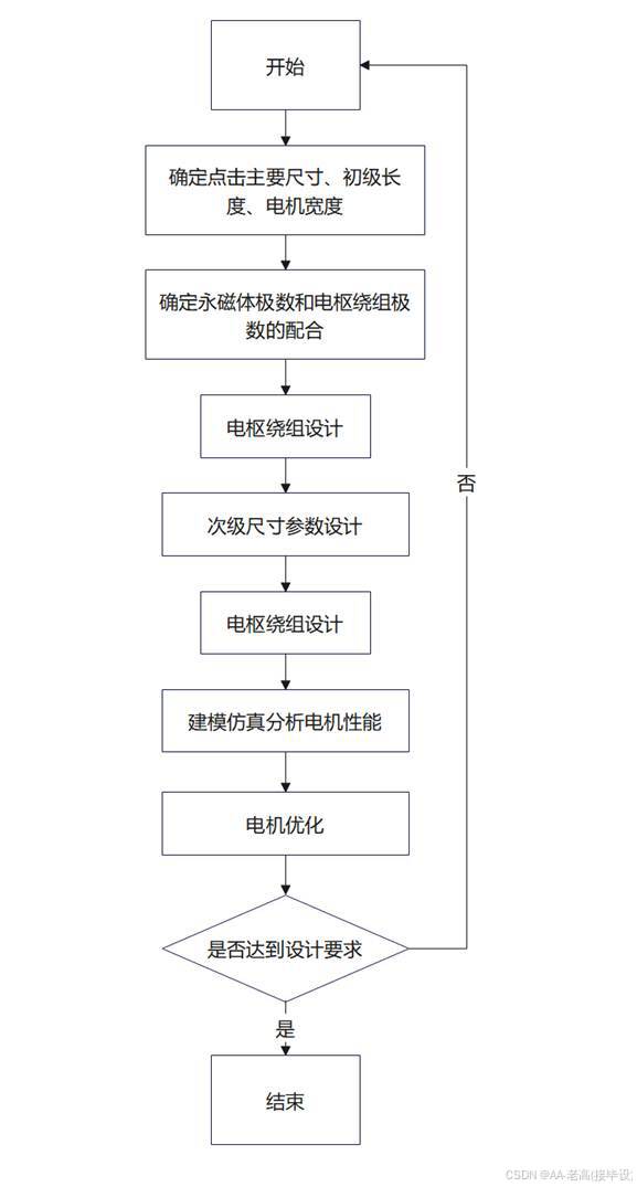 设计流程图