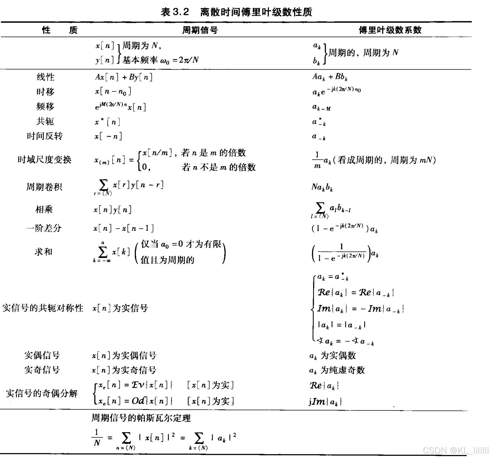 傅里叶变换公式整理_傅里叶的八大基本公式-CSDN博客