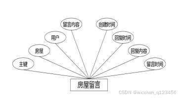 C:\Users\Administrator\Desktop\img\wangshangfangwuzhongjie\房屋留言.jpg