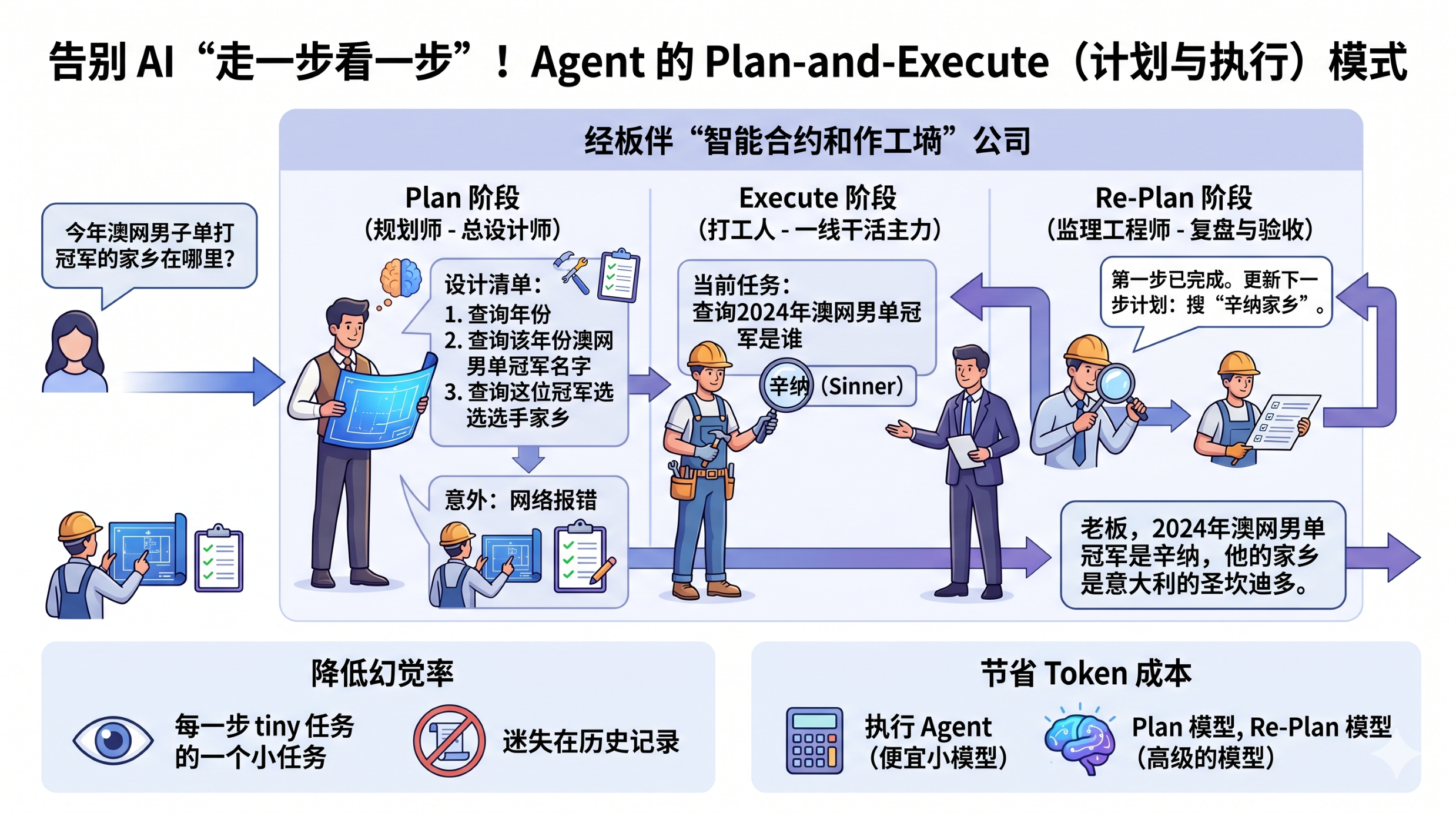 告别 AI “走一步看一步”！一文看懂 Agent 的 Plan-and-Execute (计划与执行) 模式