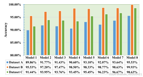  Accuracy of the 8
different models under the
three datasets