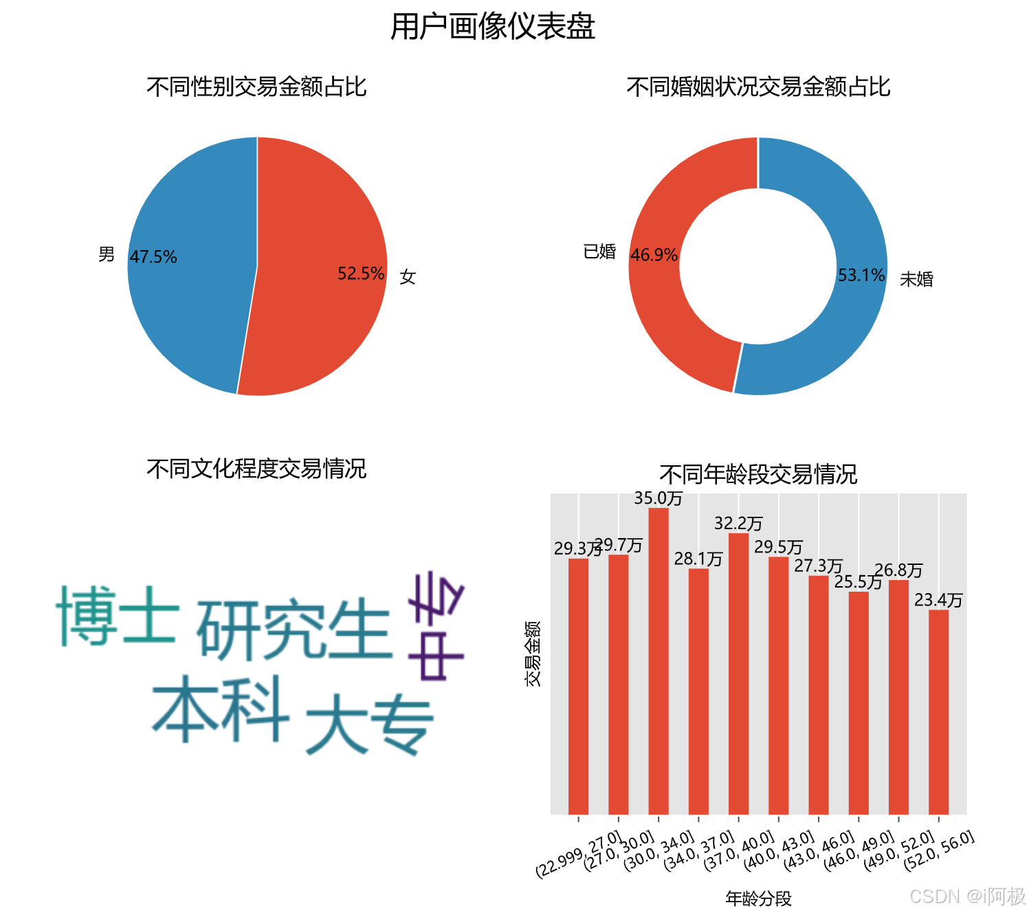 电商用户画像数据可视化分析