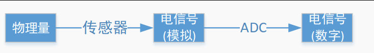 嵌入式硬件——ARM