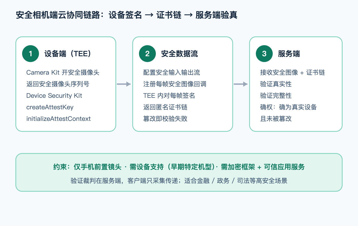 安全相机端云协同链路:Camera Kit 开安全摄像头 + Device Security Kit 证明会话 + 服务端验签