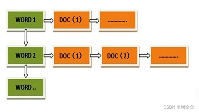 JAVA——ES简介(史上最全！！)_java es