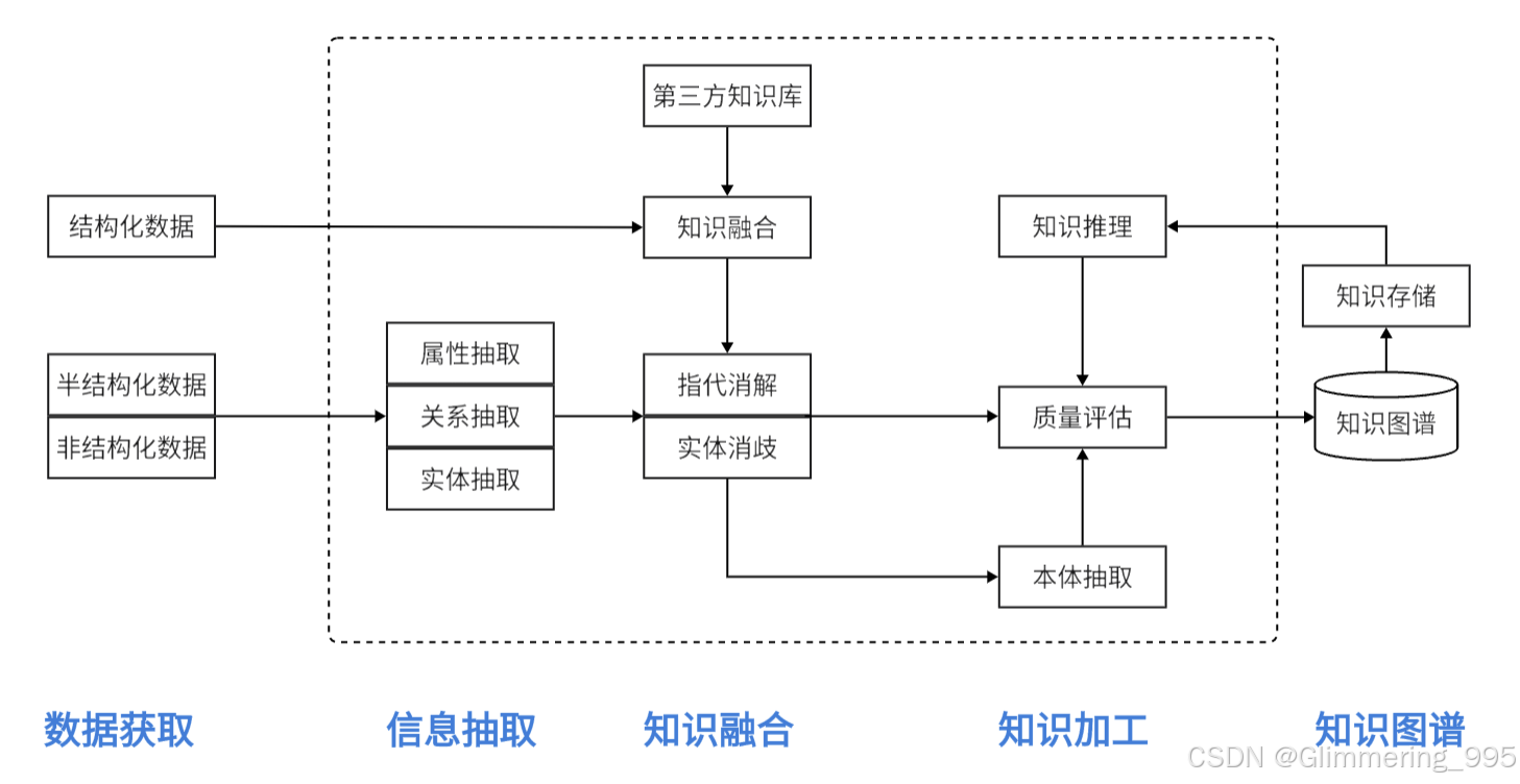 知识图谱构建过程