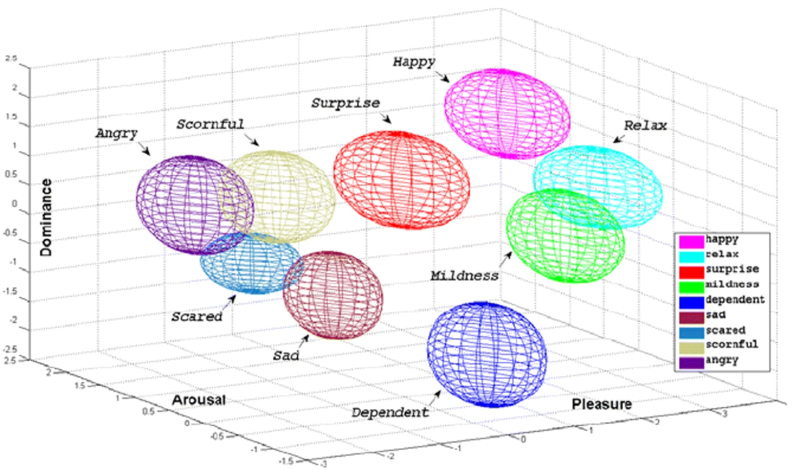 情绪类别在PAD中的理论位置 | 概念图