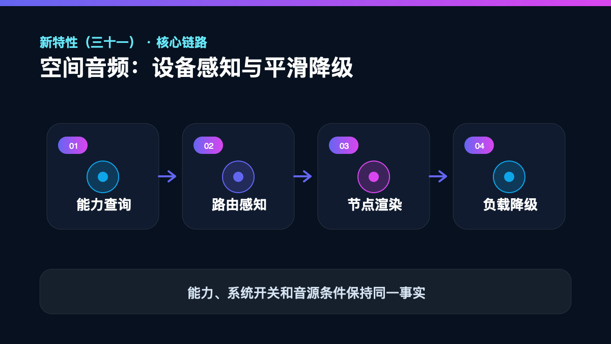 HarmonyOS 7 新特性（三十一）｜空间音频：设备感知、节点图与平滑降级 核心链路