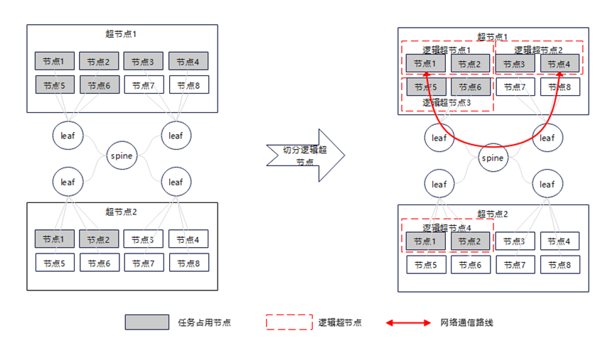 图2.网络通信方式示意图