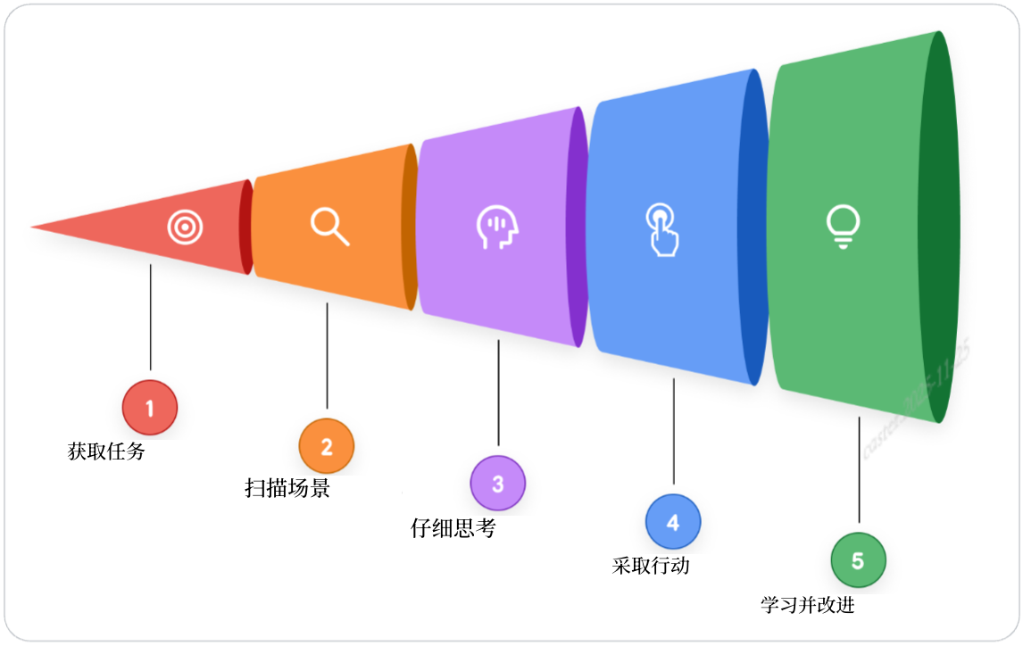 Agent 解决问题流程