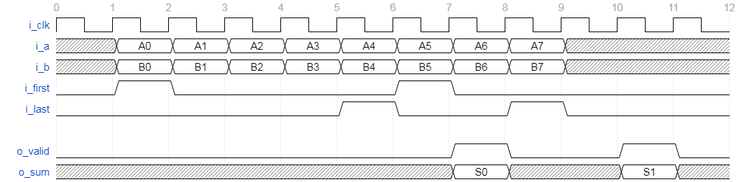 dot_product_N_8x8时序图