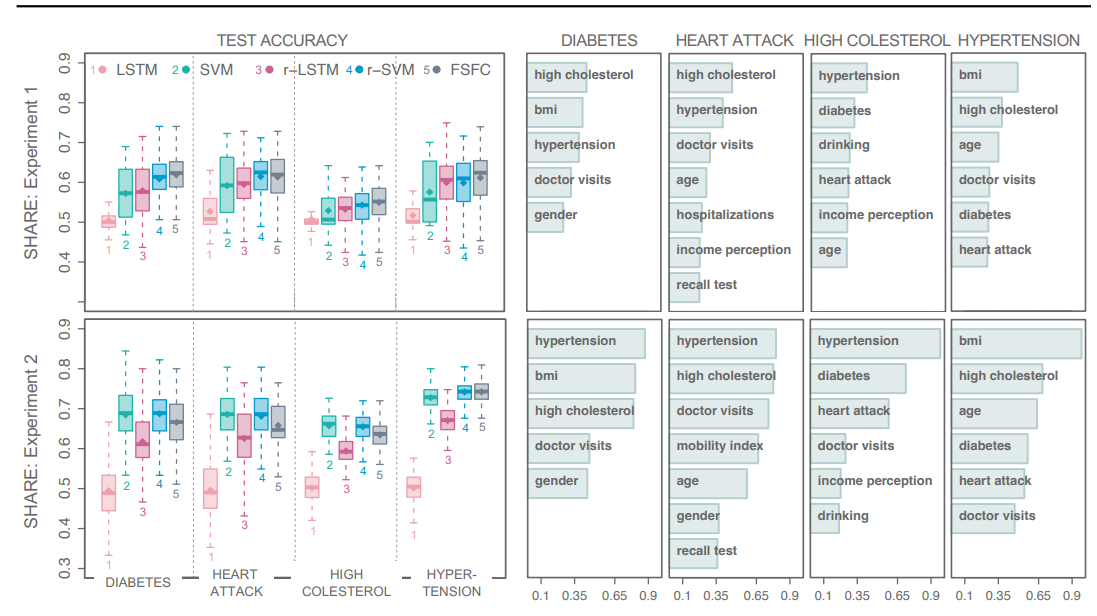Experiment 1 (upper panel) and Experiment 2 (lower panel) SHARE results.
