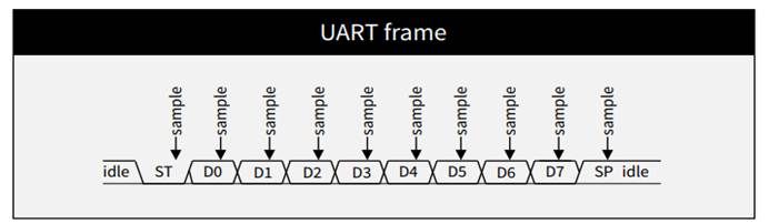 Lin Uart Interface LIN 通用异步收发器(LINUART)_lin uart-CSDN博客