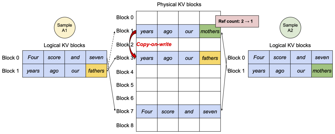 多个请求共享前缀