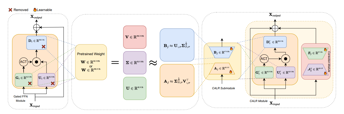 Conceptual overview of the CALR architectural transformation for a Gated FFN Module