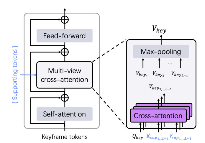 Illustration of a decoder block in the proposed keyframe decoder Dkey.