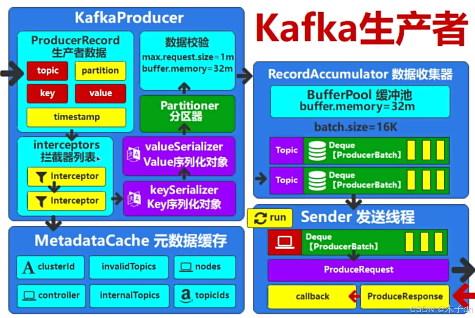 Kafka Producer发送消息流程之消息异步发送和同步发送