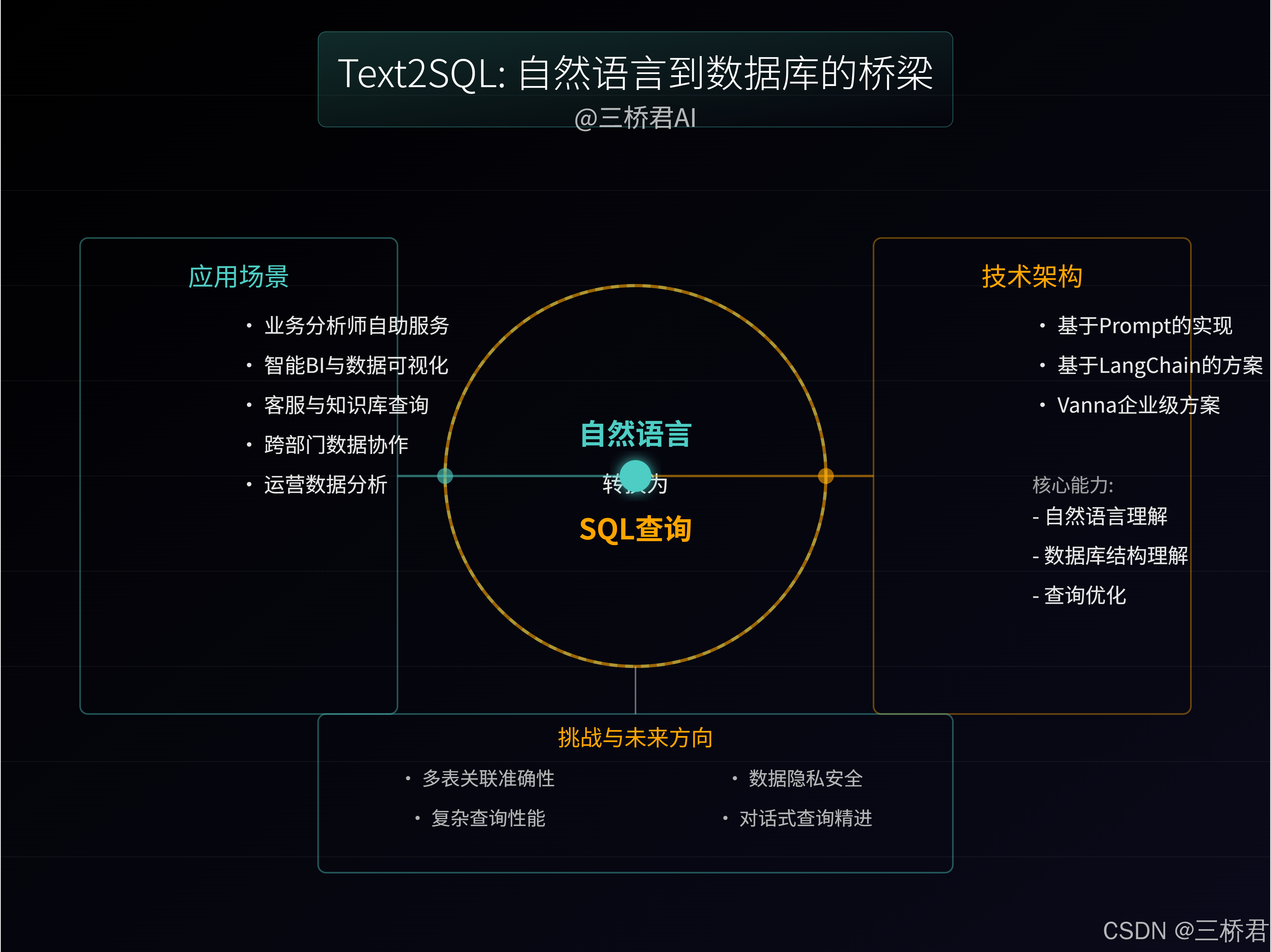 @三桥君AI_Text2SQL自然语言到数据库的桥梁.png