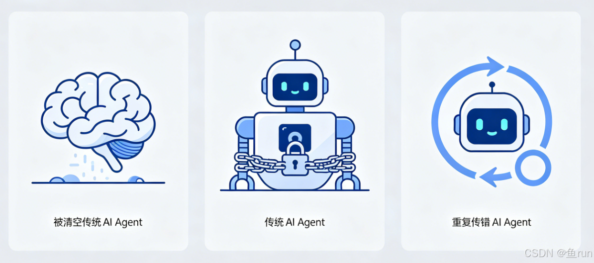 图1：传统 AI Agent 普遍存在的三大核心痛点