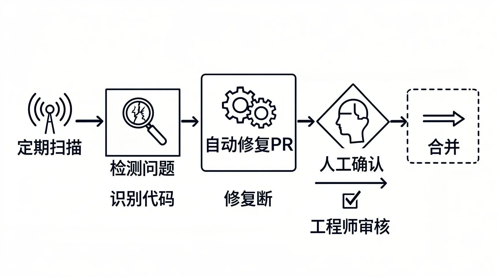 [图3：反熵机制工作流程图 - 定期扫描 → 检测问题 → 自动修复PR → 人工确认 → 合并]