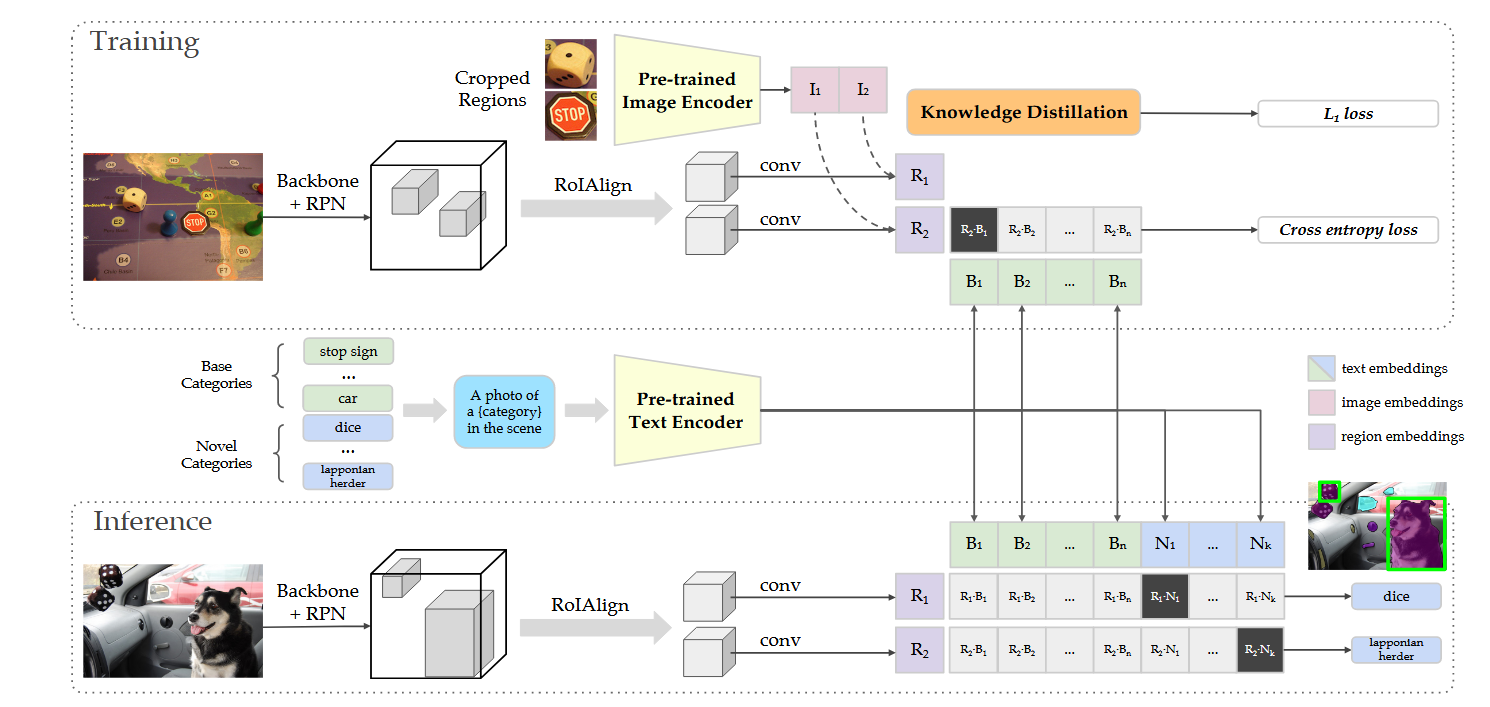 An overview of using ViLD for open-vocabulary object detection.