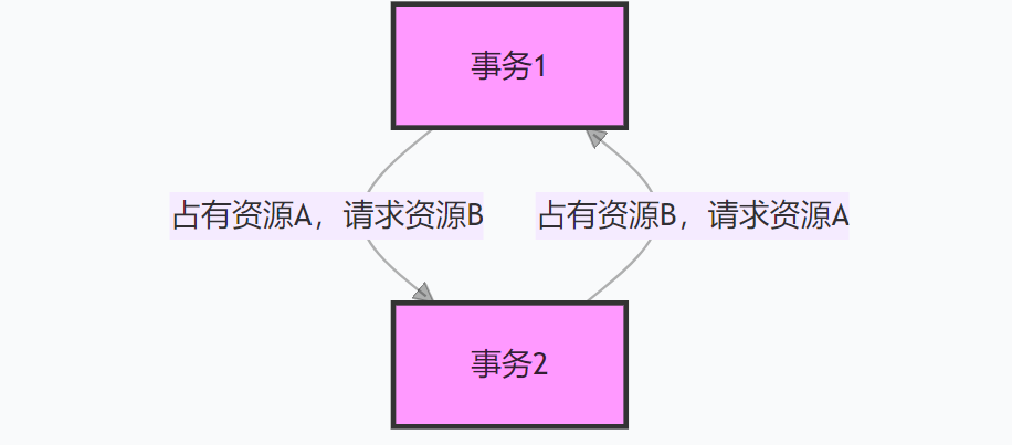 当 MySQL 事务 “杠上”，死锁就是这么来的！