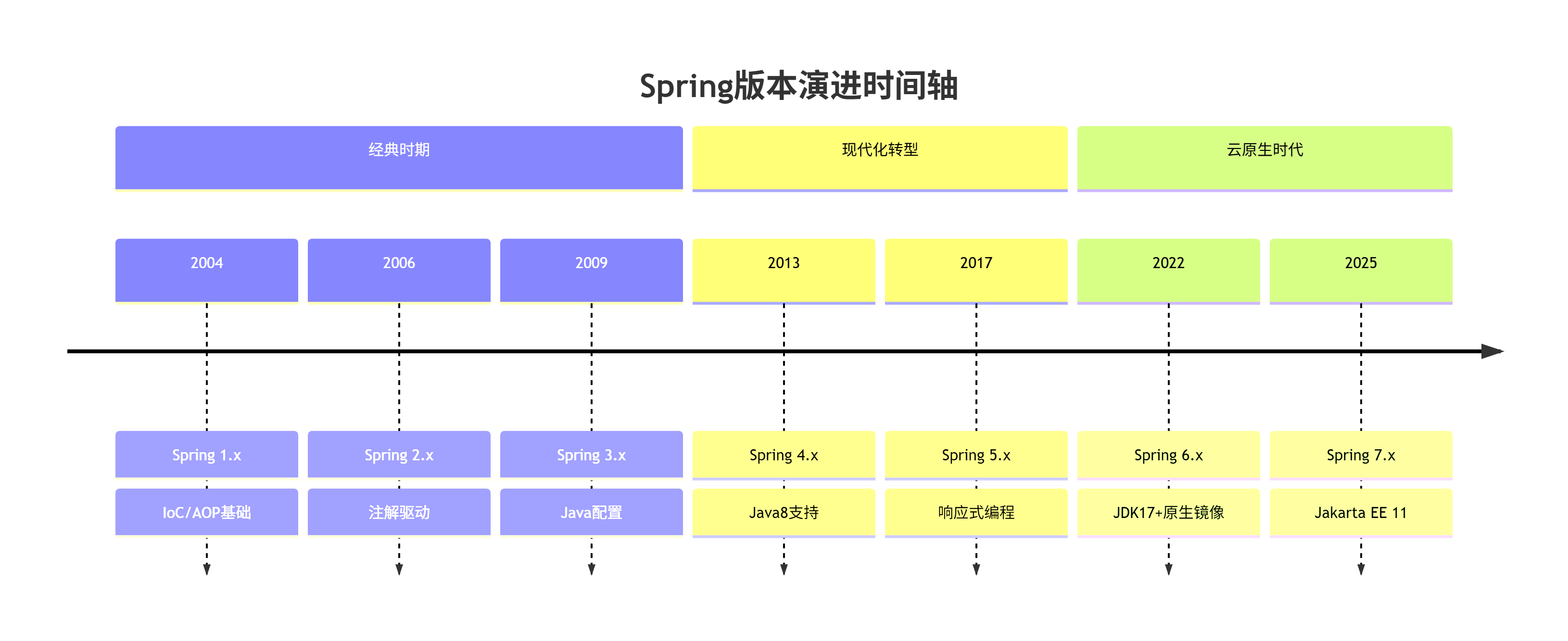 Spring不同版本解读:GA、SNAPSHOT与PRE的区别,-CSDN博客
