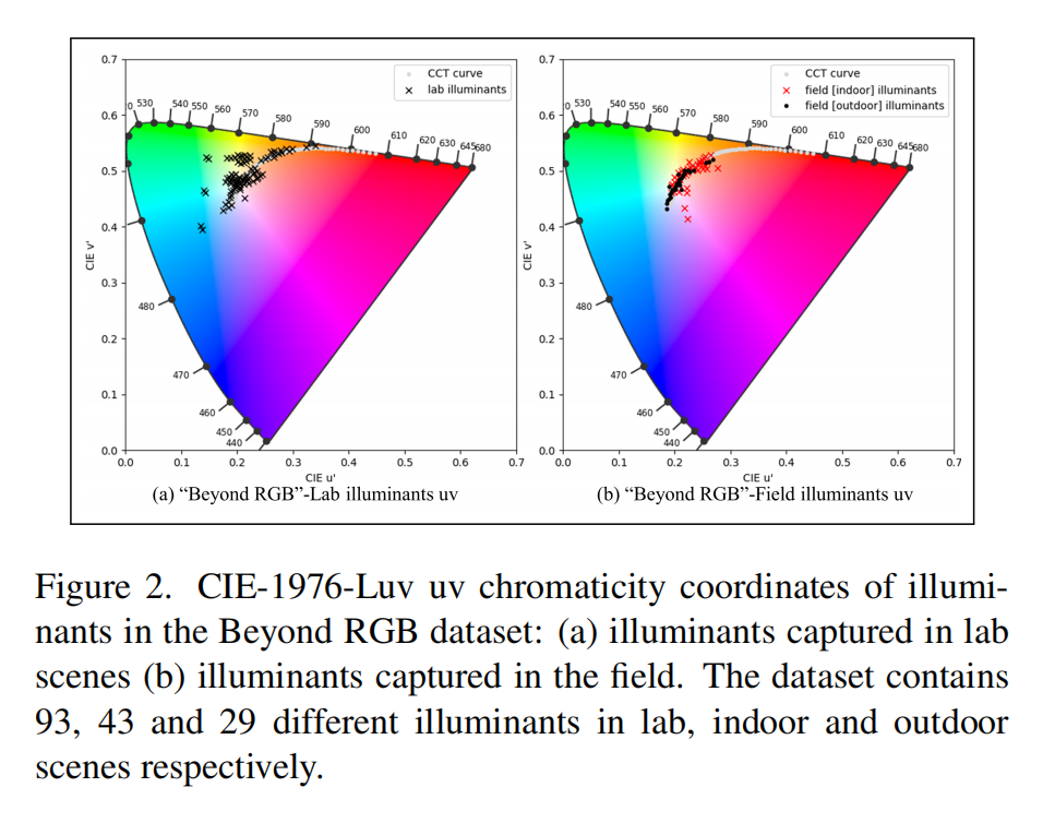论文阅读：一个面向移动设备多光谱成像的真实世界数据集_beyond rgb a real world dataset for ...