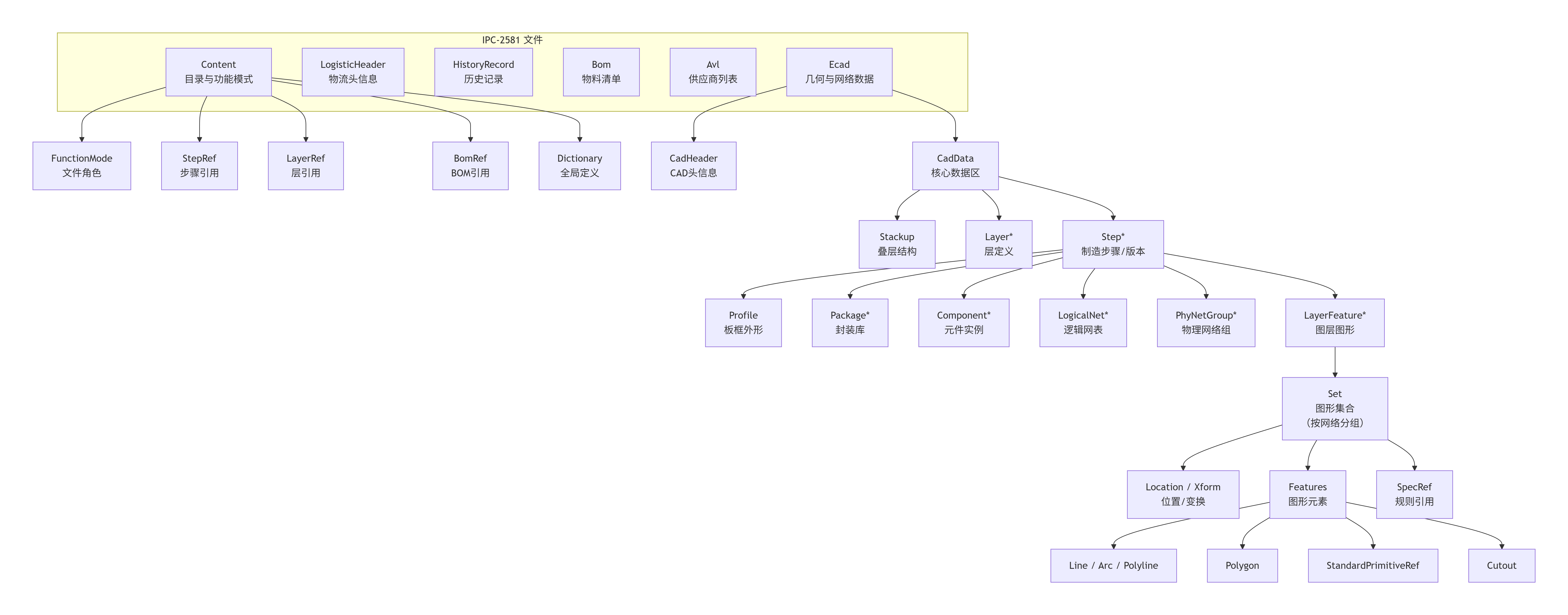 IPC-2581_ipc2581-CSDN博客
